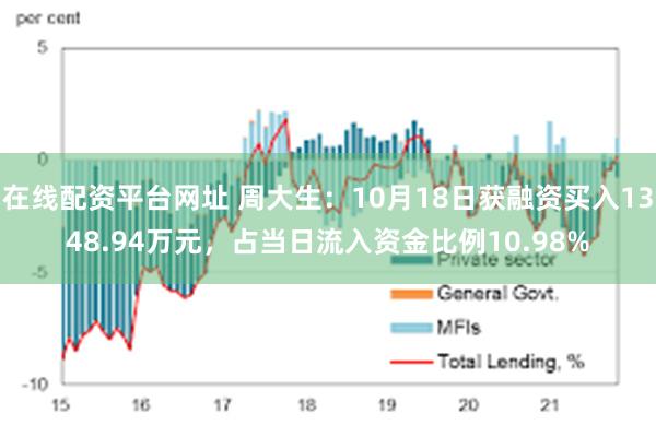 在线配资平台网址 周大生：10月18日获融资买入1348.94万元，占当日流入资金比例10.98%